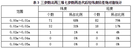 坐標(biāo)轉(zhuǎn)換在cors中的應(yīng)用：三參數(shù)法再三維七參數(shù)再迭代后經(jīng)緯度較差絕對值統(tǒng)計(jì)