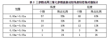 坐標(biāo)轉(zhuǎn)換在cors中的應(yīng)用：三參數(shù)法再三維七參數(shù)直接法經(jīng)緯度較差絕對值統(tǒng)計(jì)