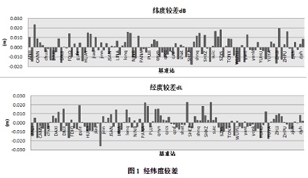 坐標(biāo)轉(zhuǎn)換在cors中的應(yīng)用：經(jīng)緯度較差