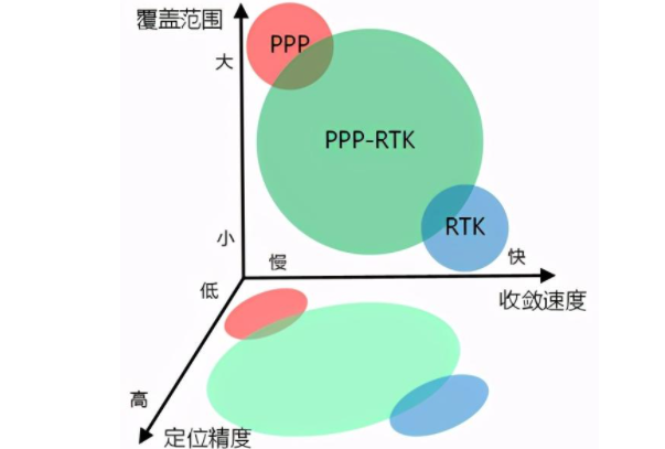 一篇文章詳解RTK、PPP、PPP-RTK三種衛(wèi)星測量技術，值得收藏