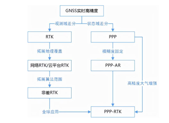 一篇文章詳解RTK、PPP、PPP-RTK三種衛(wèi)星測量技術，值得收藏