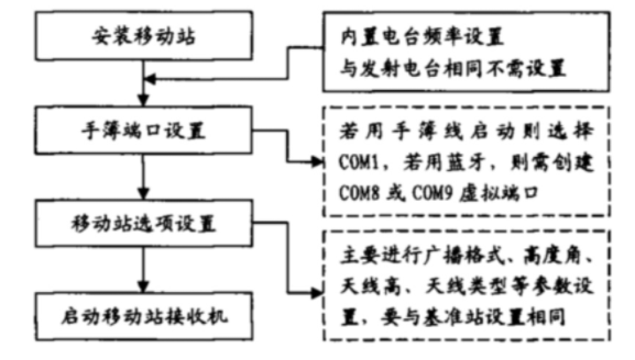 gnss rtk測量時(shí)有幾種作業(yè)模式?一共五種