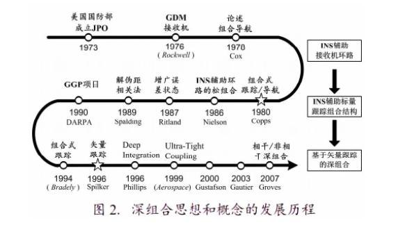 RTK發(fā)展趨勢，主要有6個方向，傾斜、慣導(dǎo)、星基等