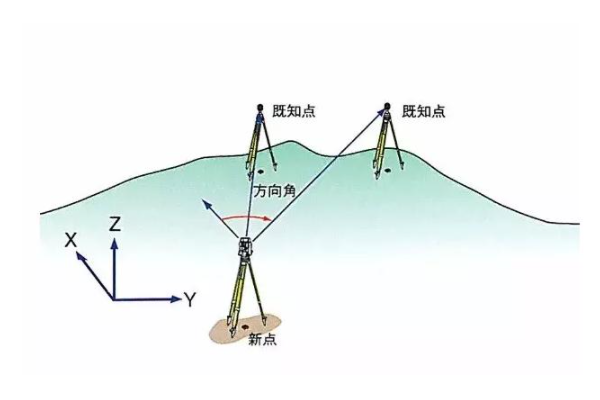 差分測量（Difference measurement）：利用交叉衛(wèi)星、交叉接收機和交叉歷元進行GPS?測量。
