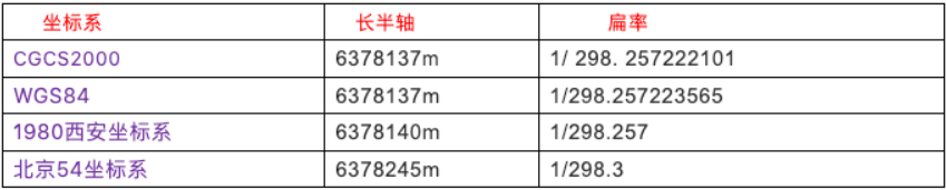 常見坐標(biāo)系的區(qū)別，你都知道嗎?一篇文看懂