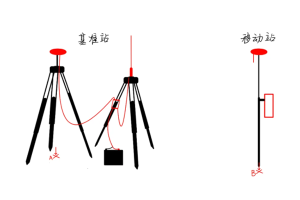 一篇文介紹RTK基站平移和計(jì)算轉(zhuǎn)換參數(shù)使用的區(qū)別，看完就懂