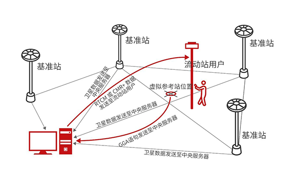 RTK是什么？原理、應(yīng)用以及未來發(fā)展又是怎樣的？一篇文詳解