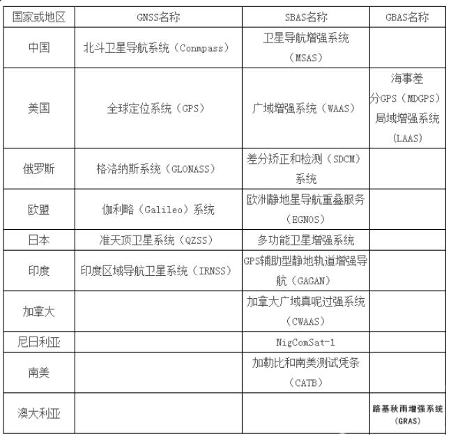 GNSS是什么？GPS是什么？GNSS和GPS的區(qū)別有哪些？看完就懂