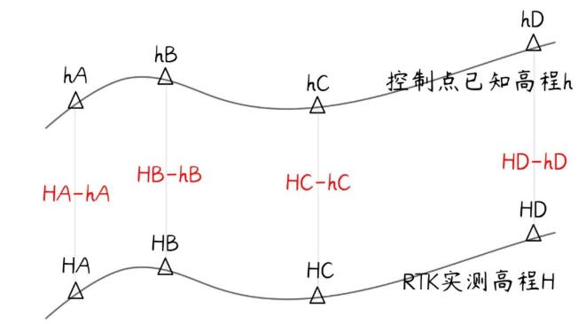 RTK坐標對高程不對的原因及解決辦法，看完快速解決