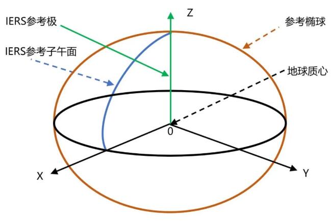 坐標(biāo)系有哪幾種?坐標(biāo)系分類(lèi)介紹