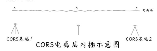 近期RTK使用CORS賬號(hào)為什么經(jīng)常浮動(dòng)?原因及相關(guān)問題解答，看完就懂