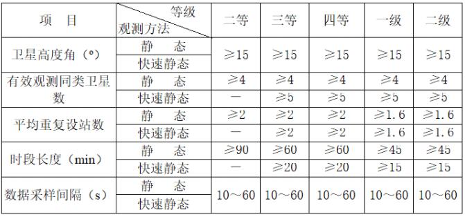 gps靜態(tài)測量步驟、測量規(guī)范及觀測注意事項，優(yōu)秀測量人必備
