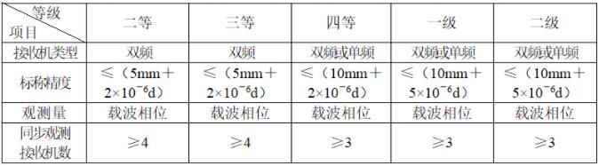 gps靜態(tài)測量步驟、測量規(guī)范及觀測注意事項，優(yōu)秀測量人必備
