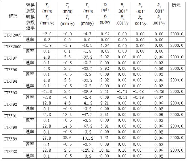 關(guān)于控制點坐標轉(zhuǎn)換方法，看完本文你就懂了