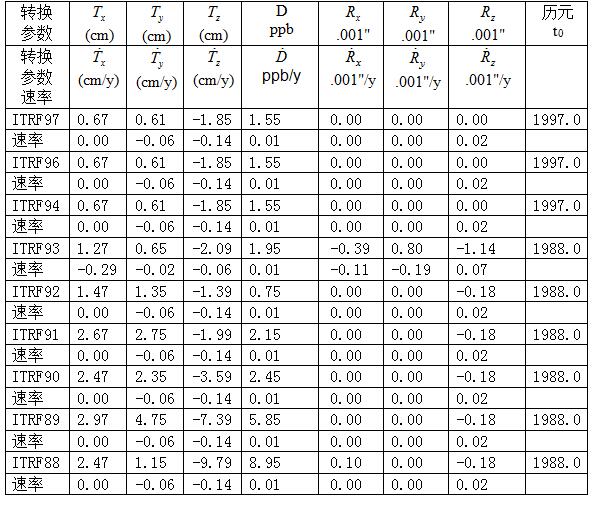 關(guān)于控制點坐標轉(zhuǎn)換方法，看完本文你就懂了