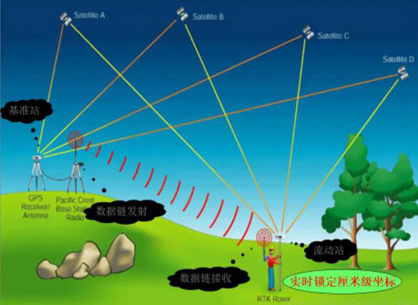 什么是差分GPS？有哪些類型？差分GPS技術又有哪些？看完本文就懂了