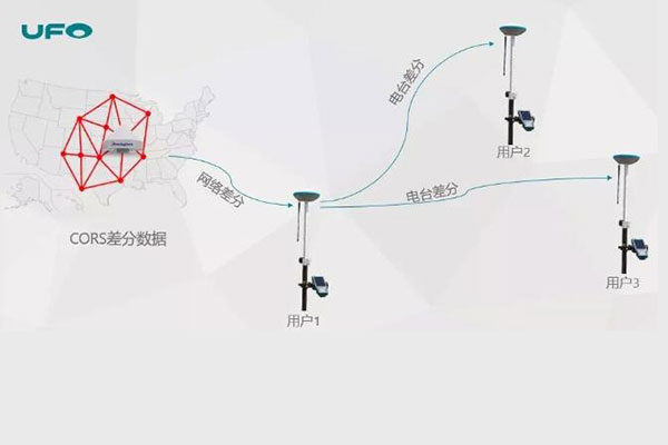 UFO RTK網(wǎng)絡(luò)中繼功能常見問題解答，比如是否要校點(diǎn)、是否需要流量卡等