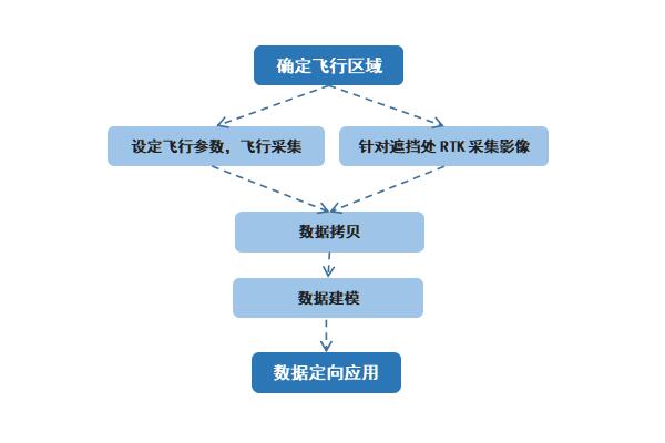 航測(cè)有死角怎么辦？中海達(dá)影像小碟RTK來(lái)助力