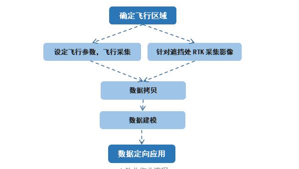 影像RTK高效助力實(shí)景三維精細(xì)化建模，應(yīng)用實(shí)例來(lái)啦！