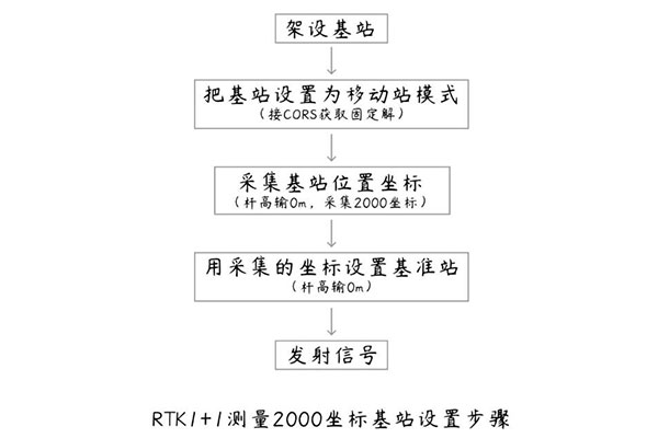 RTK 1+1模式如何直接測量2000坐標(biāo)？方法教程來啦