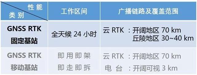 RTK 是什么？云RTK又是什么？?jī)烧哂惺裁磪^(qū)別？一篇文詳解