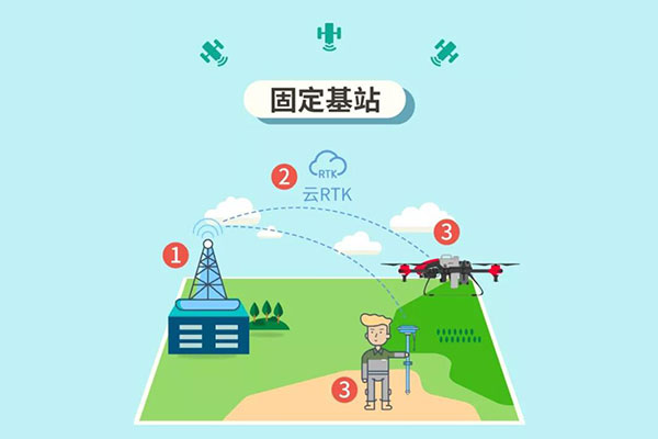 RTK 是什么？云RTK又是什么？?jī)烧哂惺裁磪^(qū)別？一篇文詳解