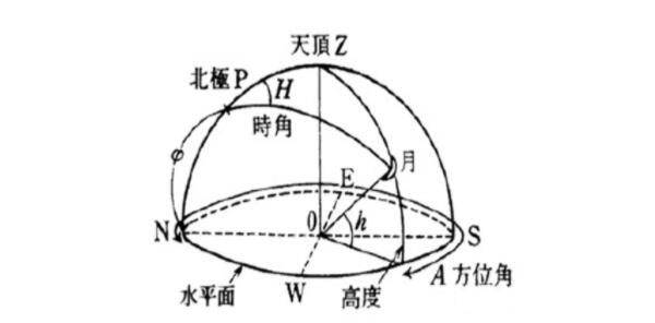 什么是方位角？方位角怎么計(jì)算？看完就懂