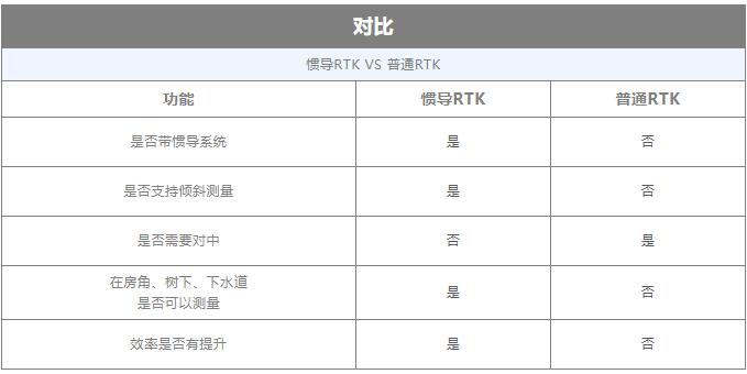 什么是慣導RTK?慣導RTK和普通RTK有什么區(qū)別？慣導功能如何使用？看完就懂