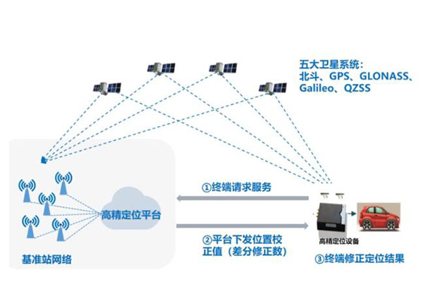 中國(guó)移動(dòng)高精度定位有哪些？厘米級(jí)、亞米級(jí)等