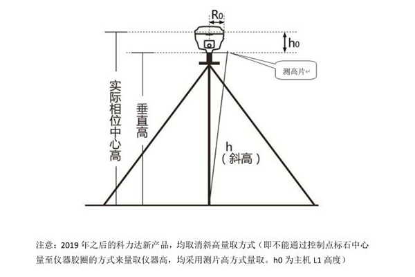 靜態(tài)測(cè)量需要幾臺(tái)儀器?靜態(tài)測(cè)量步驟是怎樣的?看完就知道了