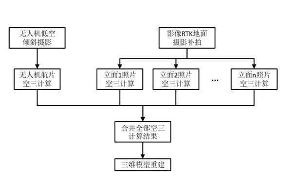 影像RTK助力歷史建筑保護(hù)，記錄歷史，傳承文明，精細(xì)化建模，讓歷史建筑“活”起來