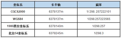 一篇文看懂CGCS2000與WGS84、北斗坐標(biāo)系的區(qū)別，值得收藏