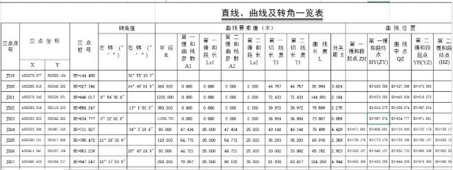 RTK道路設(shè)計(jì)的3種方法，交點(diǎn)法、元素法、坐標(biāo)法詳解