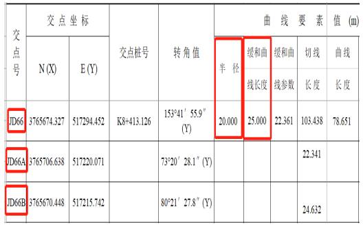 RTK道路設(shè)計(jì)的3種方法，交點(diǎn)法、元素法、坐標(biāo)法詳解