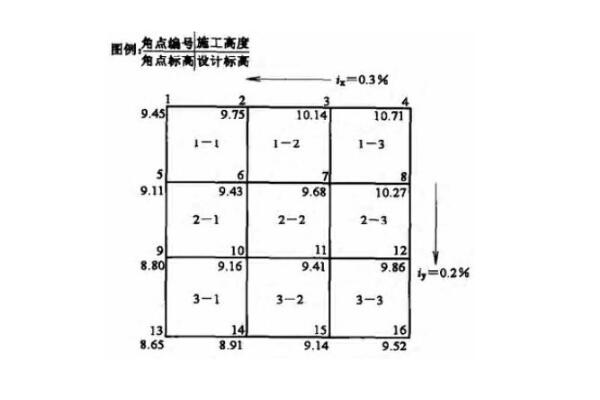 三角網(wǎng)法、方格網(wǎng)法、斷面法3種計(jì)算土石方量的方法，選哪一種?看完就知道