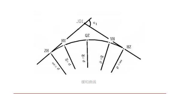 什么是道路平曲線?關(guān)于直線、圓曲線和緩和曲線三種組合線型詳解