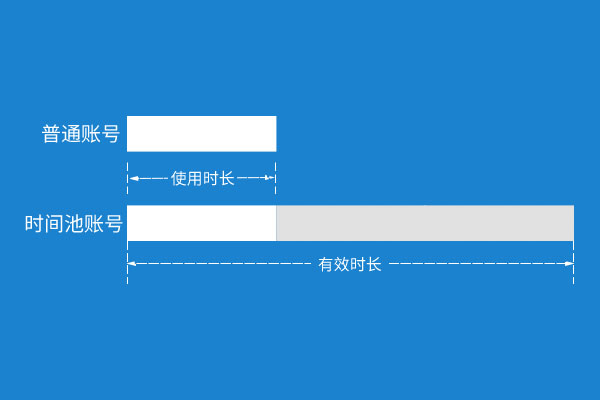 支持多并發(fā)，更長有效期，時(shí)間池CORS賬號，來了！